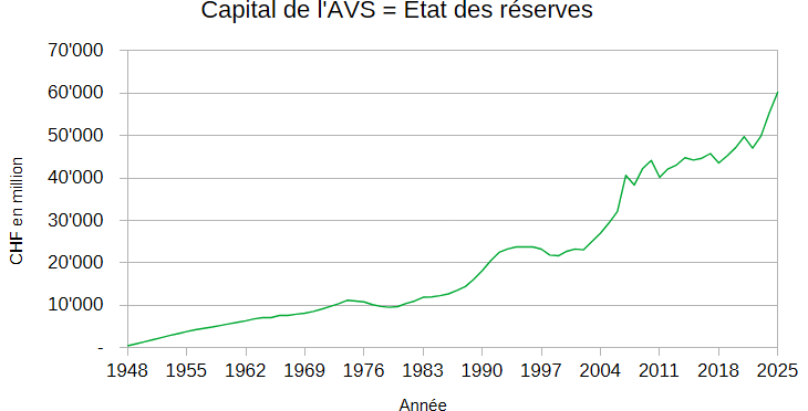 Graphique représentant l'évolution du capital de l'AVS de 1948 à 2025